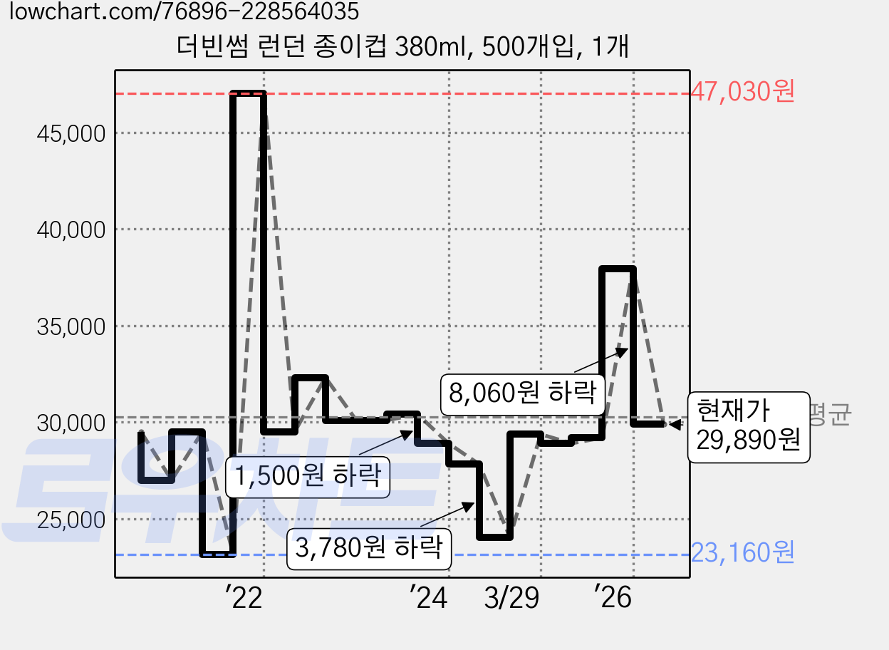 더빈썸 런던 종이컵 380ml, 500개입, 1개 가격 변동 차트, 현재가 29,890원, 관측 최저가 23,160원