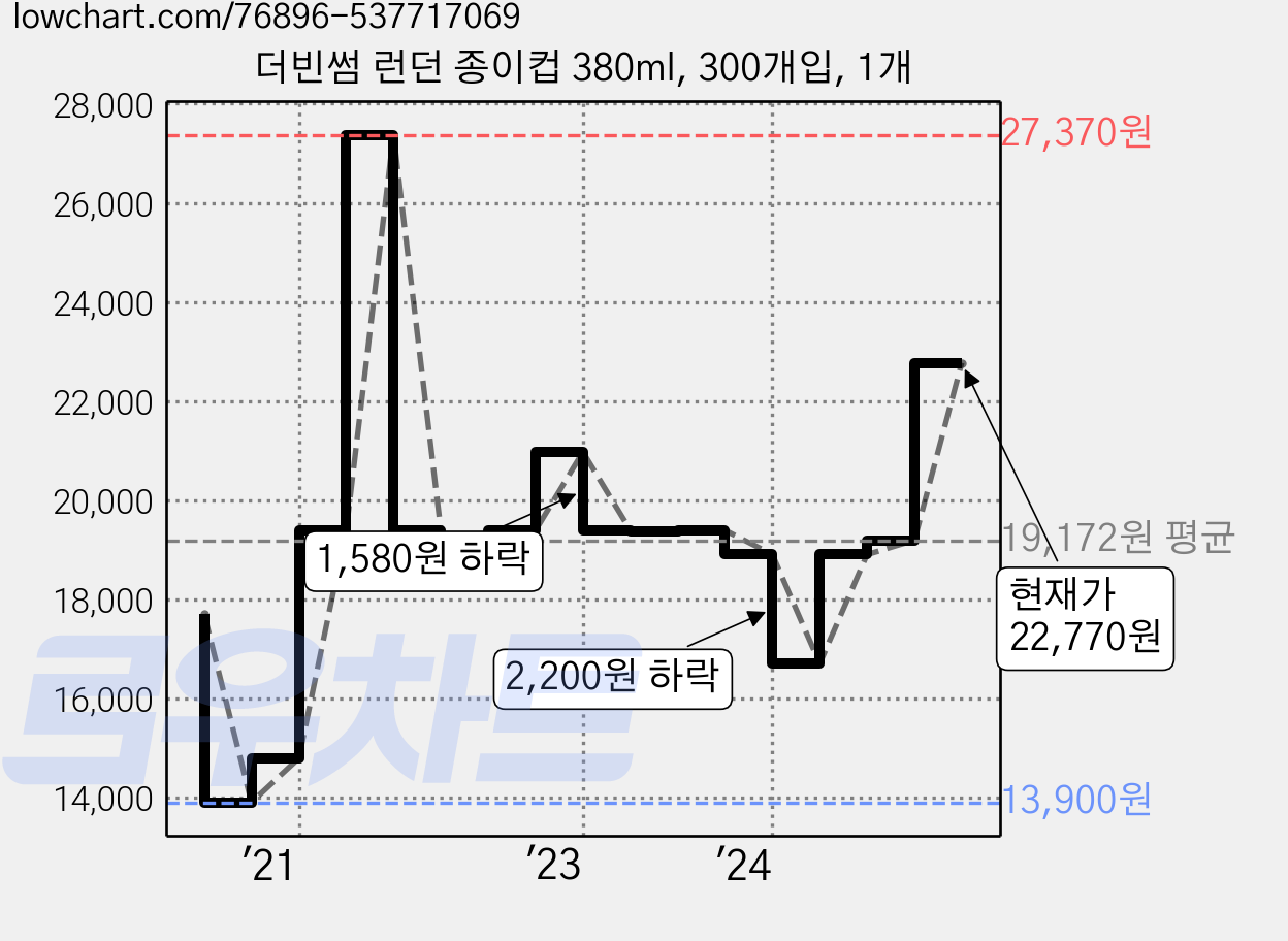 더빈썸 런던 종이컵 380ml, 300개입, 1개 가격 변동 차트, 현재가 22,770원, 관측 최저가 13,900원