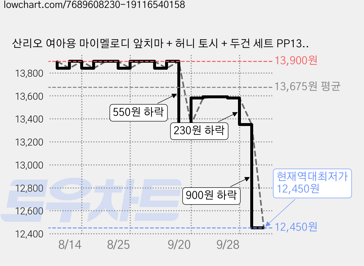 산리오 여아용 마이멜로디 앞치마 + 허니 토시 + 두건 세트 PP132 가격 변동 차트, 현재가 12,450원, 역대최저가