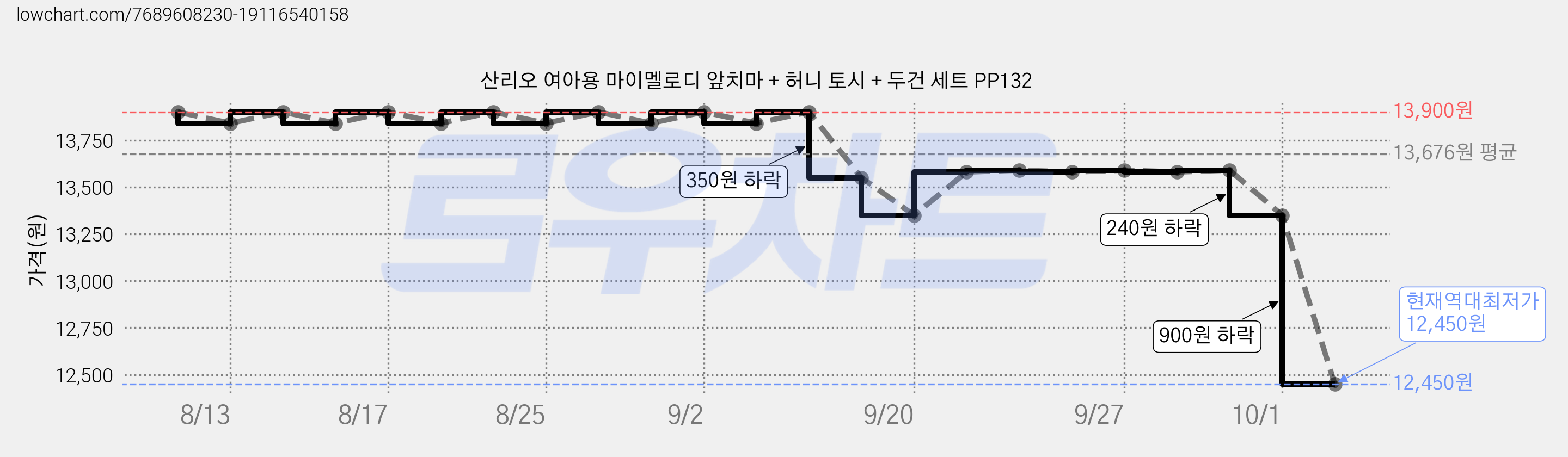 산리오 여아용 마이멜로디 앞치마 + 허니 토시 + 두건 세트 PP132 가격 변동 차트, 현재가 12,450원, 역대최저가