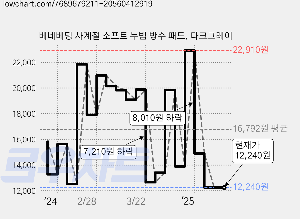 베네베딩 사계절 소프트 누빔 방수 패드, 다크그레이 가격 변동 차트, 현재가 12,240원, 관측 최저가 11,040원