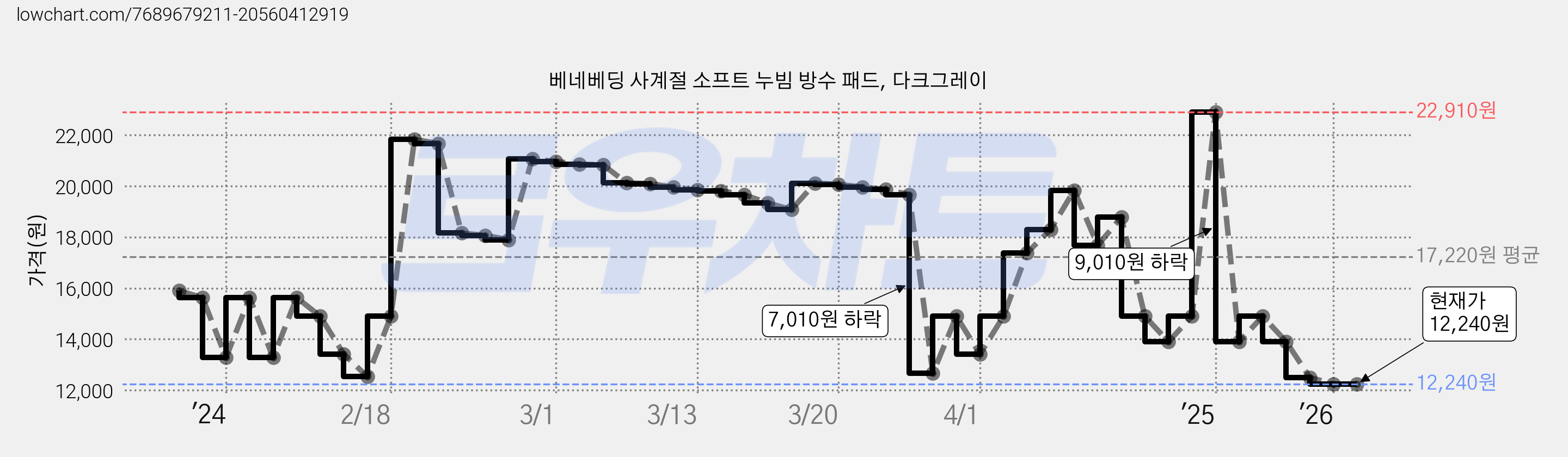 베네베딩 사계절 소프트 누빔 방수 패드, 다크그레이 가격 변동 차트, 현재가 12,240원, 관측 최저가 11,040원