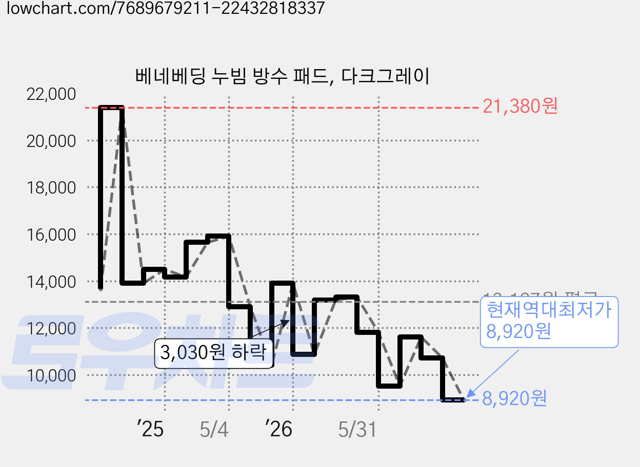 베네베딩 누빔 방수 패드, 다크그레이 가격 변동 차트, 현재가 8,920원, 역대최저가