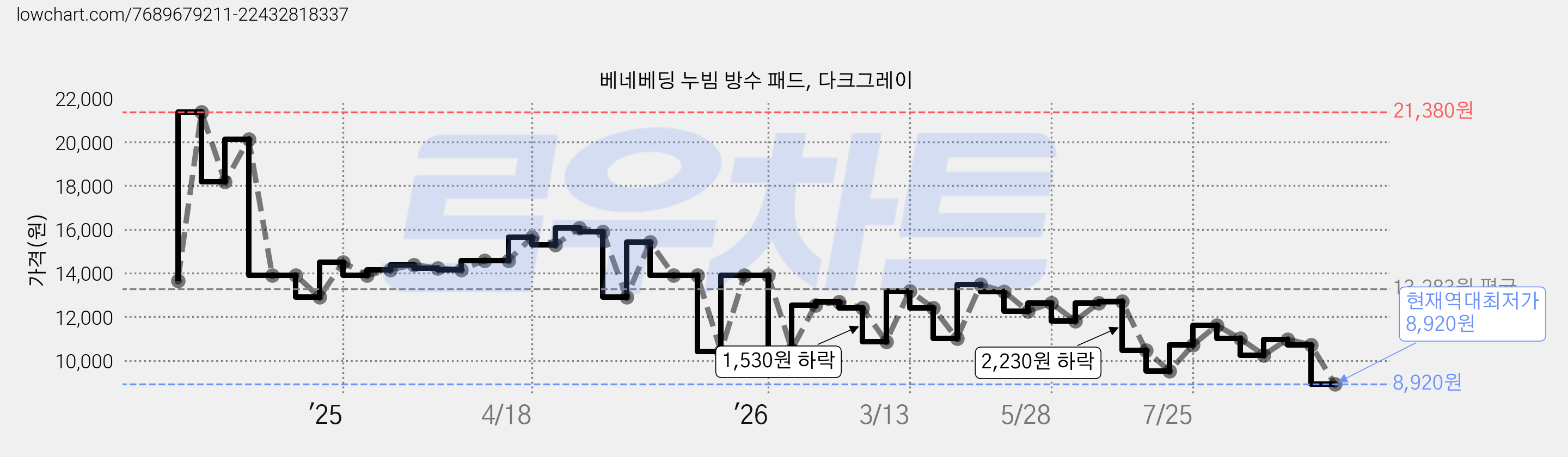 베네베딩 누빔 방수 패드, 다크그레이 가격 변동 차트, 현재가 8,920원, 역대최저가