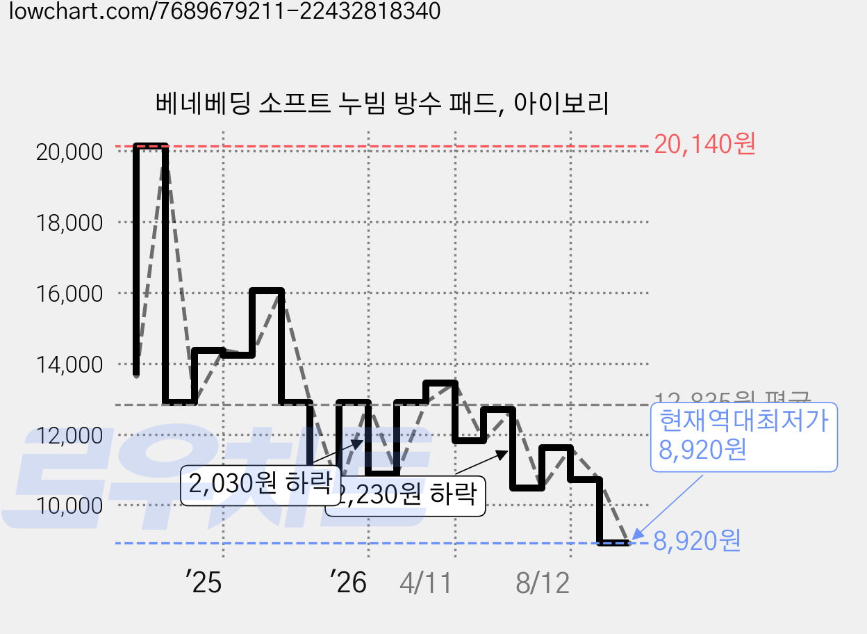베네베딩 소프트 누빔 방수 패드, 아이보리 가격 변동 차트, 현재가 8,920원, 역대최저가