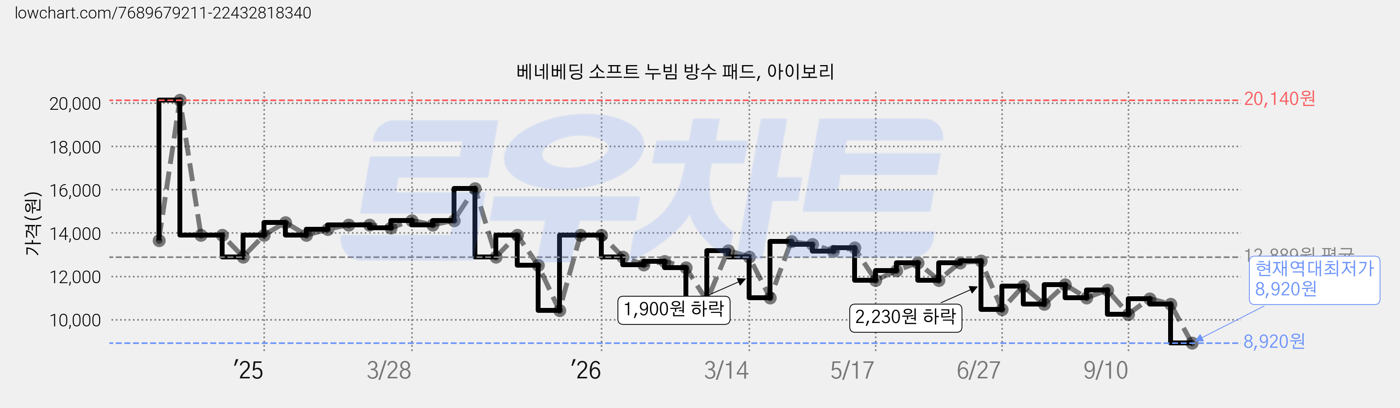 베네베딩 소프트 누빔 방수 패드, 아이보리 가격 변동 차트, 현재가 8,920원, 역대최저가