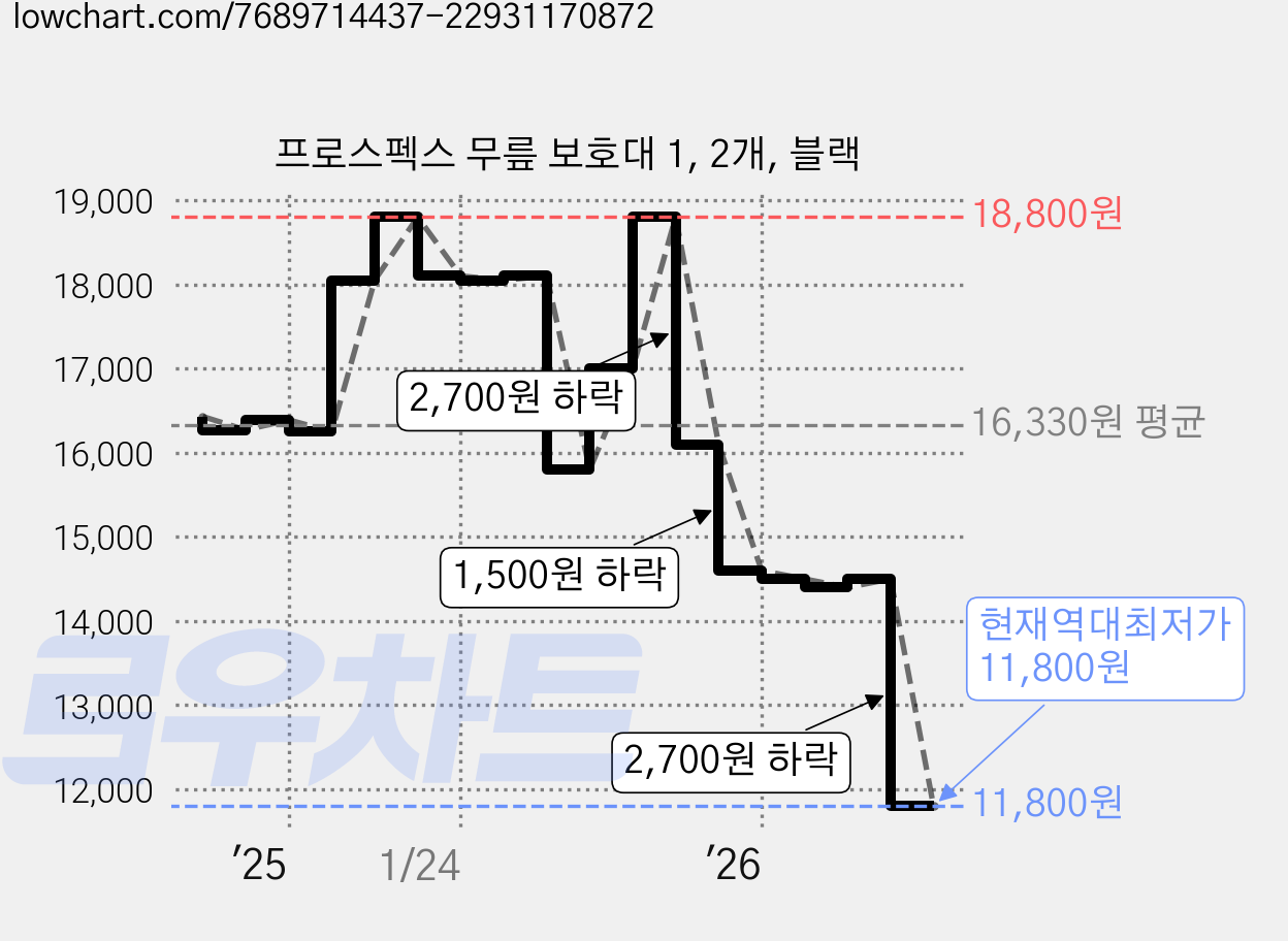 프로스펙스 무릎 보호대 1, 2개, 블랙 가격 변동 차트, 현재가 11,800원, 역대최저가