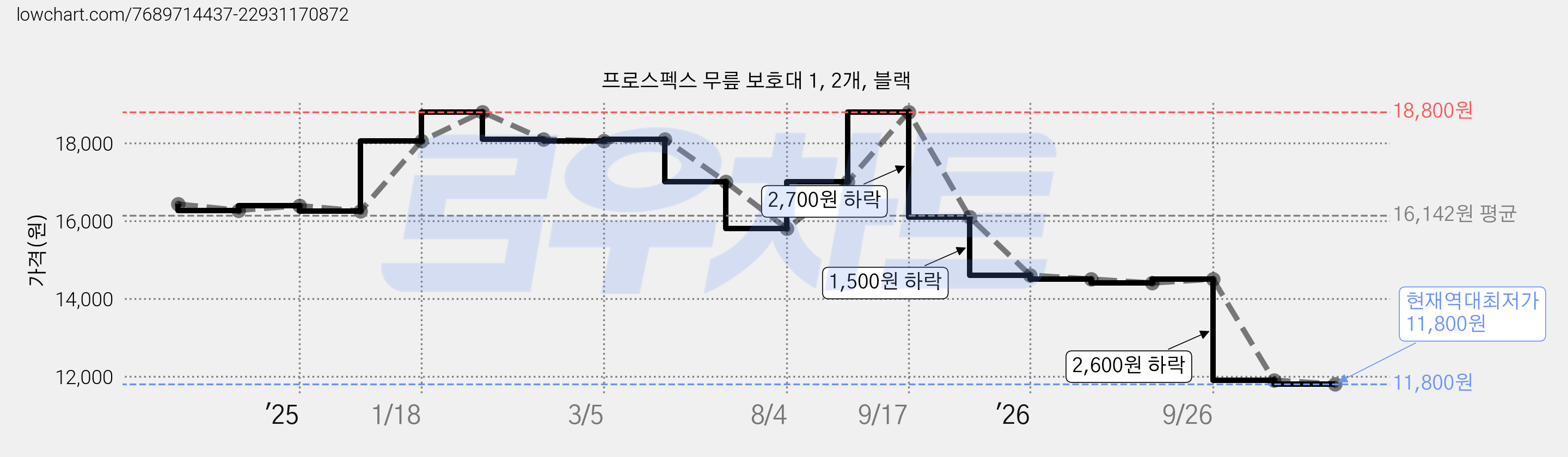 프로스펙스 무릎 보호대 1, 2개, 블랙 가격 변동 차트, 현재가 11,800원, 역대최저가