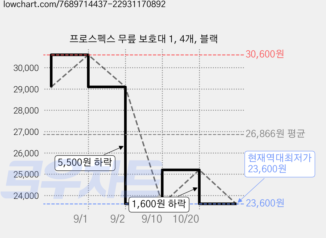 프로스펙스 무릎 보호대 1, 4개, 블랙 가격 변동 차트, 현재가 23,600원, 역대최저가