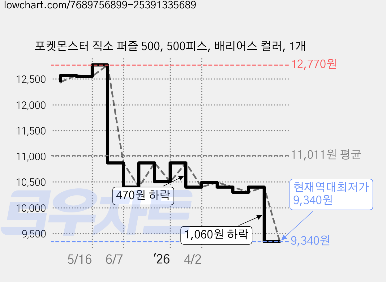 포켓몬스터 직소 퍼즐 500, 500피스, 배리어스 컬러, 1개 가격 변동 차트, 현재가 9,340원, 역대최저가