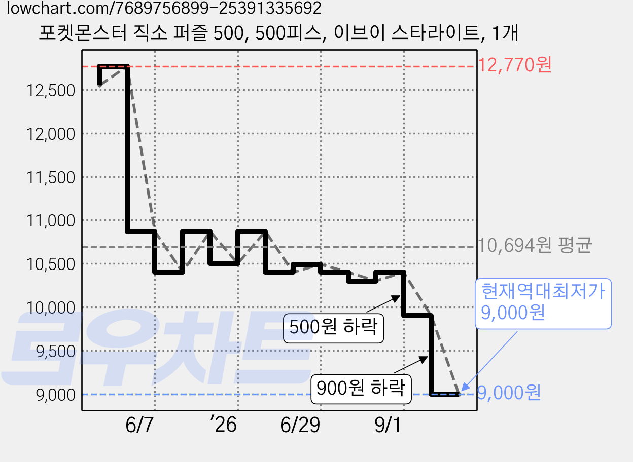 포켓몬스터 직소 퍼즐 500, 500피스, 이브이 스타라이트, 1개 가격 변동 차트, 현재가 9,000원, 역대최저가