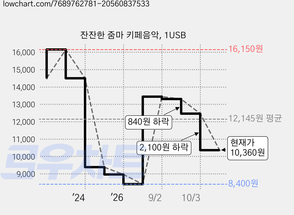 잔잔한 줌마 키페음악, 1USB 가격 변동 차트, 현재가 10,360원, 관측 최저가 8,400원