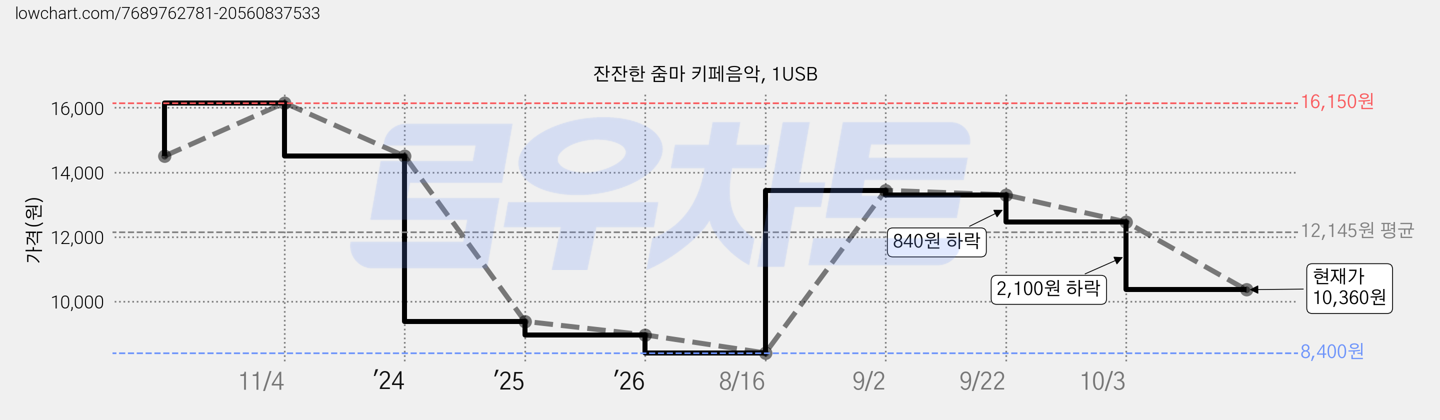 잔잔한 줌마 키페음악, 1USB 가격 변동 차트, 현재가 10,360원, 관측 최저가 8,400원
