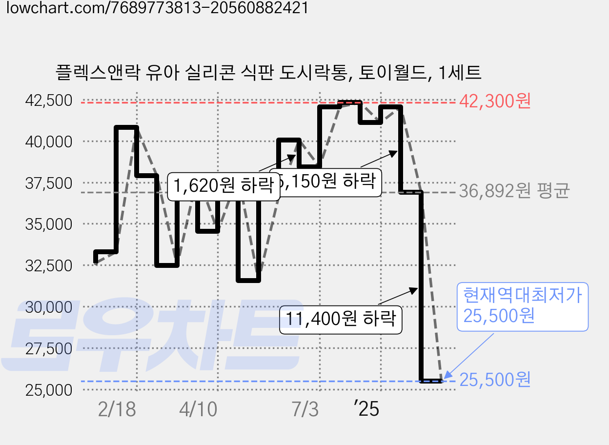 플렉스앤락 유아 실리콘 식판 도시락통, 토이월드, 1세트 가격 변동 차트, 현재가 25,500원, 역대최저가