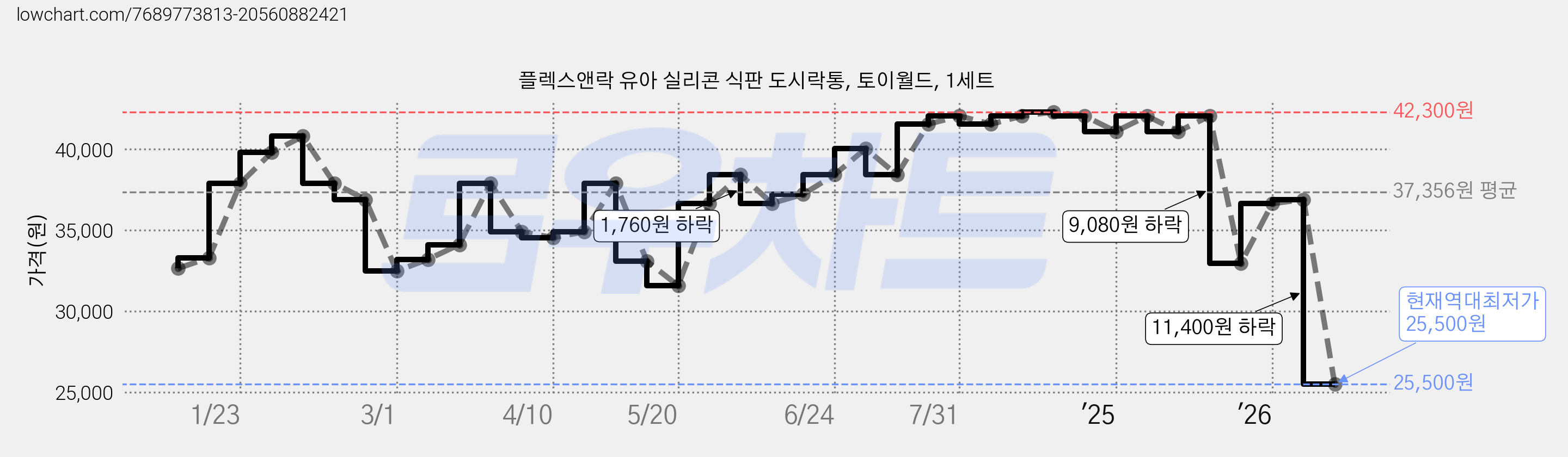 플렉스앤락 유아 실리콘 식판 도시락통, 토이월드, 1세트 가격 변동 차트, 현재가 25,500원, 역대최저가