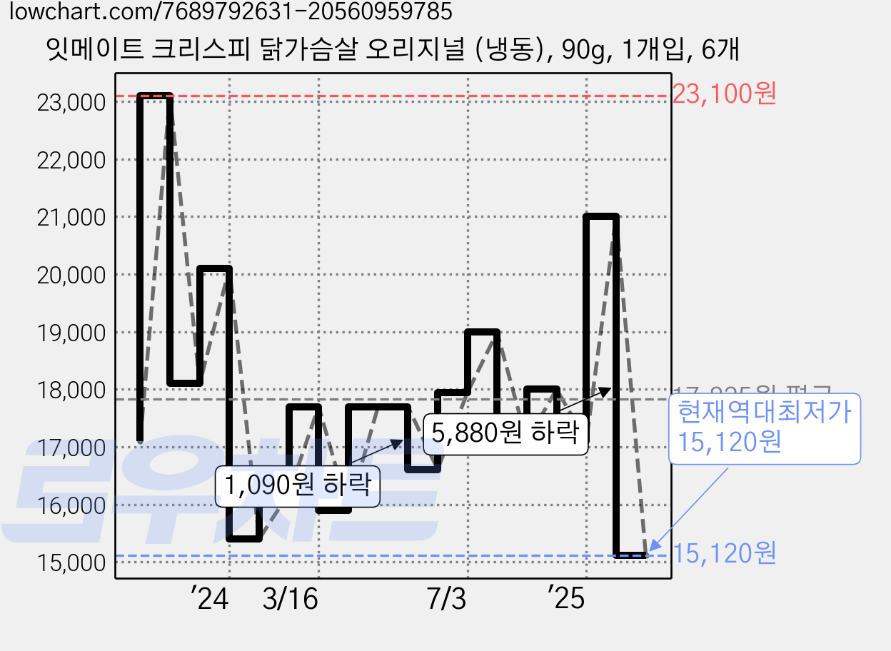 잇메이트 크리스피 닭가슴살 오리지널 (냉동), 90g, 1개입, 6개 가격 변동 차트, 현재가 15,120원, 역대최저가