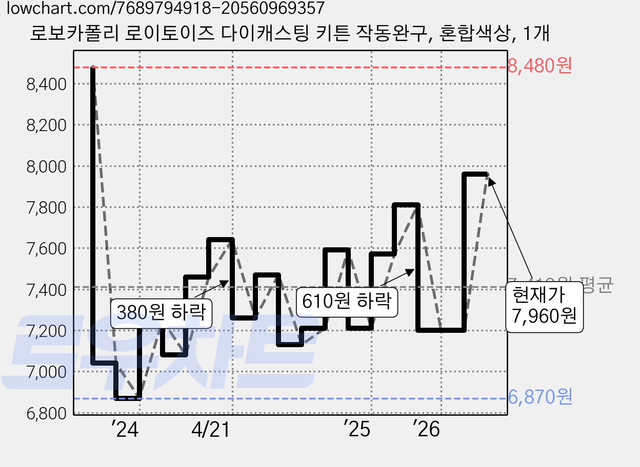 로보카폴리 로이토이즈 다이캐스팅 키튼 작동완구, 혼합색상, 1개 가격 변동 차트, 현재가 7,960원, 관측 최저가 6,870원