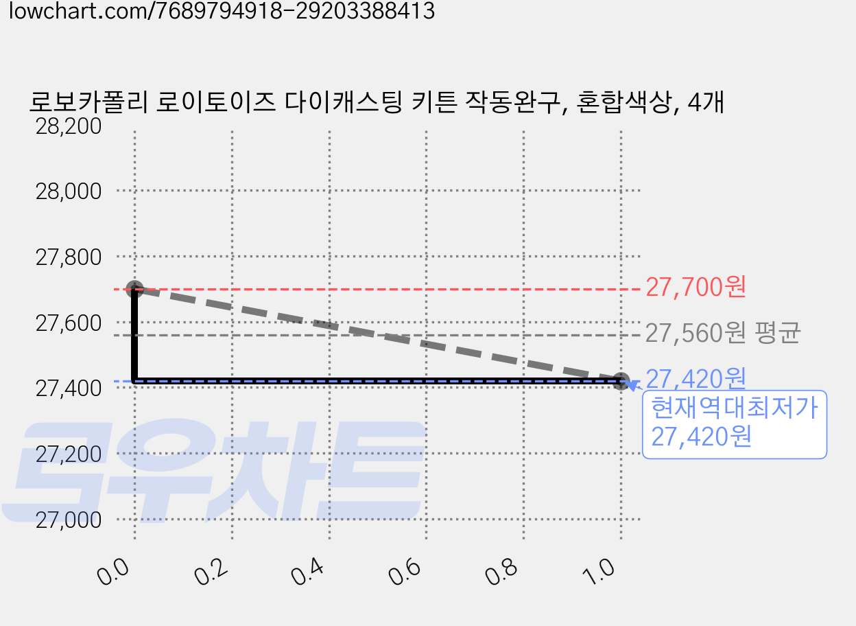 로보카폴리 로이토이즈 다이캐스팅 키튼 작동완구, 혼합색상, 4개 가격 변동 차트, 현재가 27,420원, 역대최저가