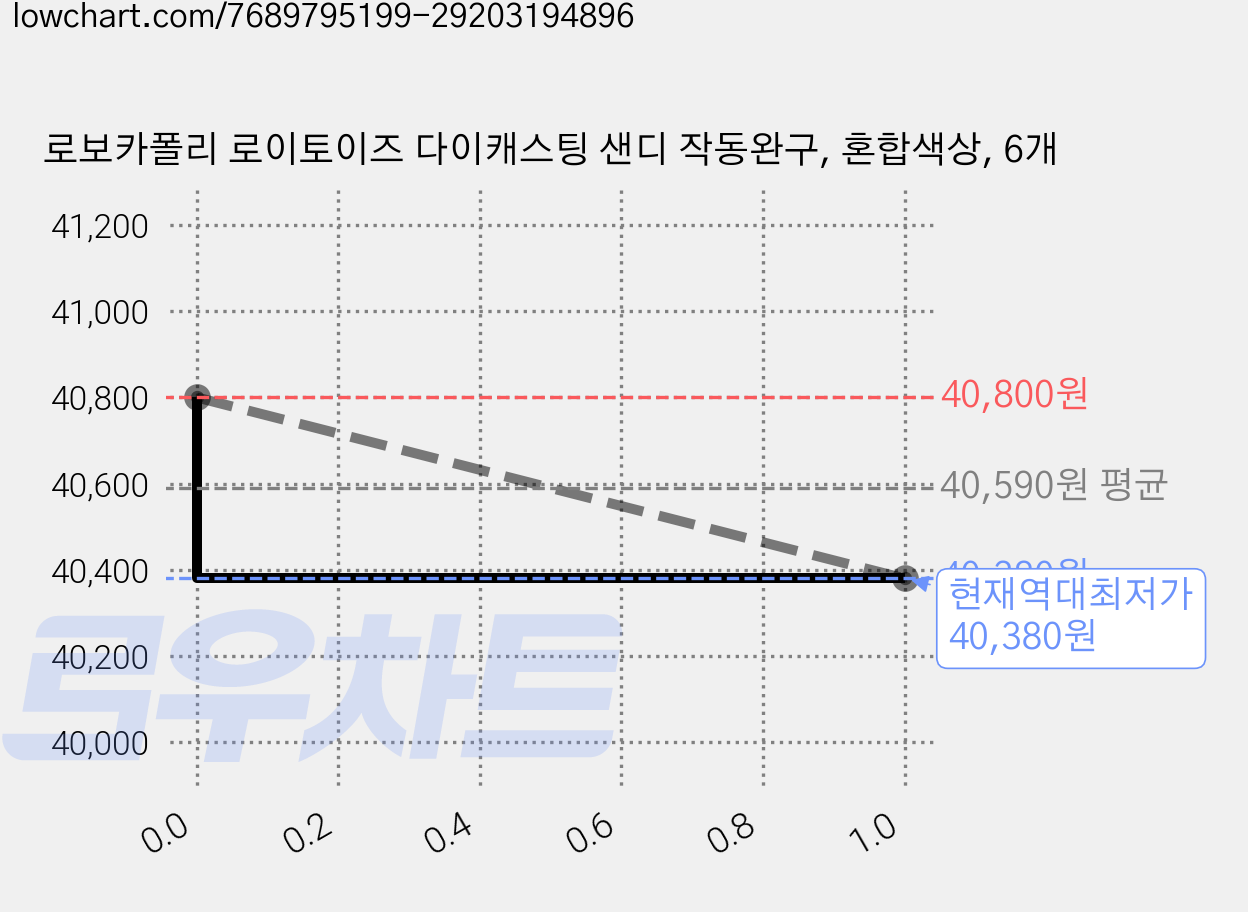 로보카폴리 로이토이즈 다이캐스팅 샌디 작동완구, 혼합색상, 6개 가격 변동 차트, 현재가 40,380원, 역대최저가