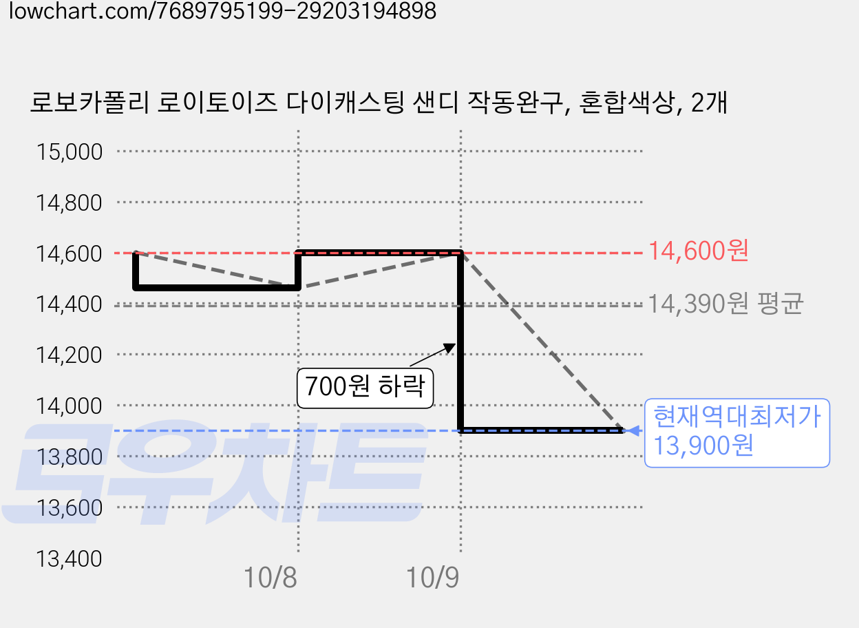 로보카폴리 로이토이즈 다이캐스팅 샌디 작동완구, 혼합색상, 2개 가격 변동 차트, 현재가 13,900원, 역대최저가
