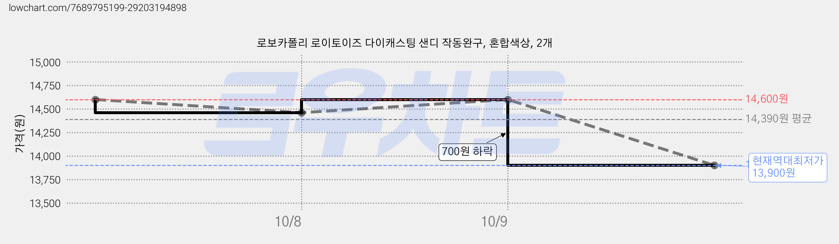 로보카폴리 로이토이즈 다이캐스팅 샌디 작동완구, 혼합색상, 2개 가격 변동 차트, 현재가 13,900원, 역대최저가