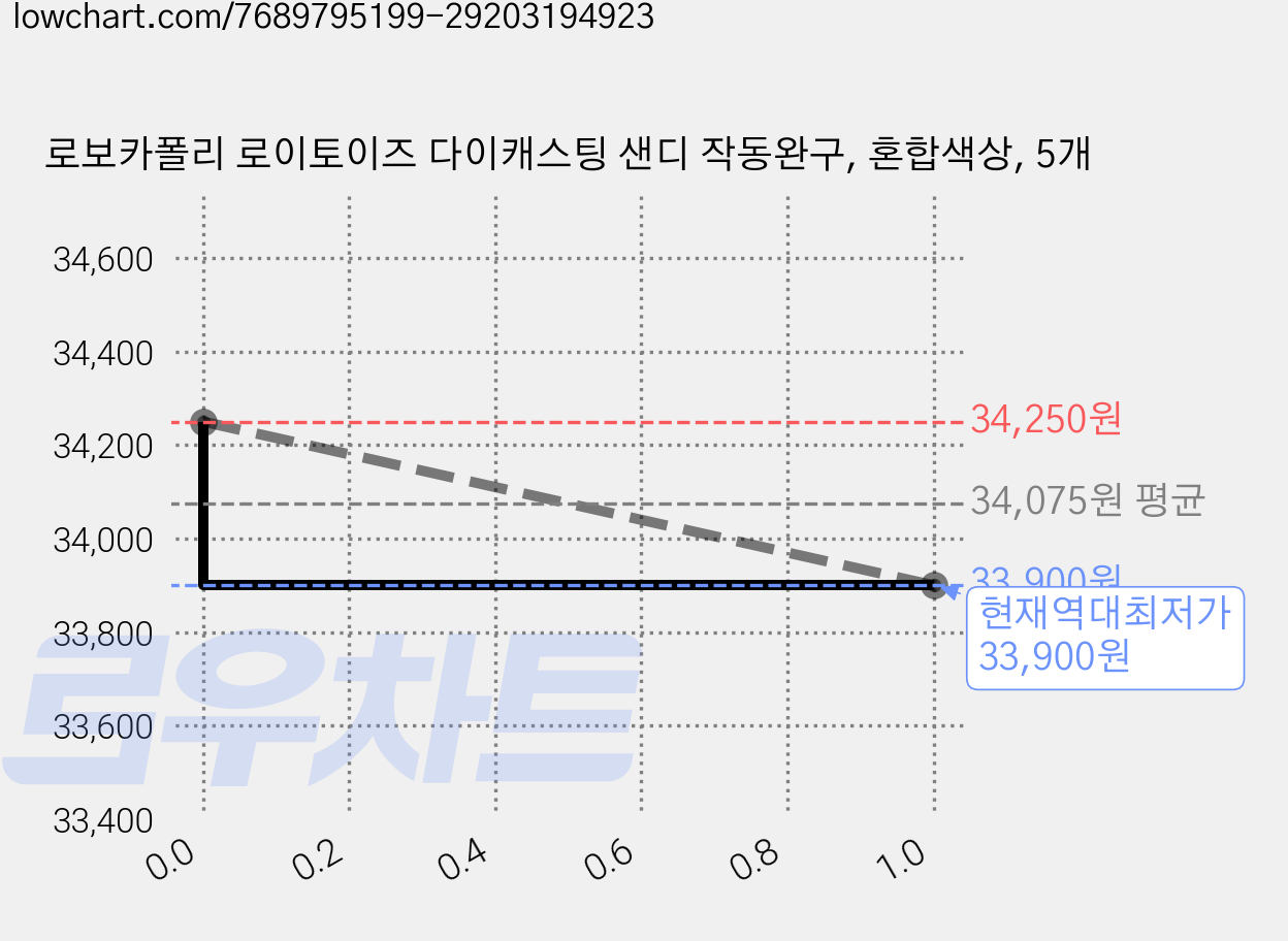 로보카폴리 로이토이즈 다이캐스팅 샌디 작동완구, 혼합색상, 5개 가격 변동 차트, 현재가 33,900원, 역대최저가