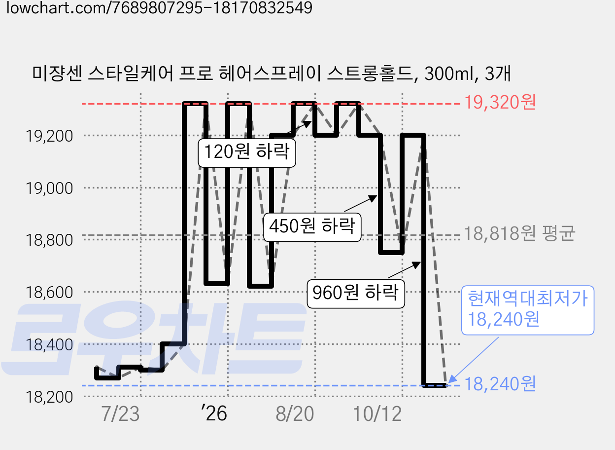 미쟝센 스타일케어 프로 헤어스프레이 스트롱홀드, 300ml, 3개 가격 변동 차트, 현재가 18,240원, 역대최저가