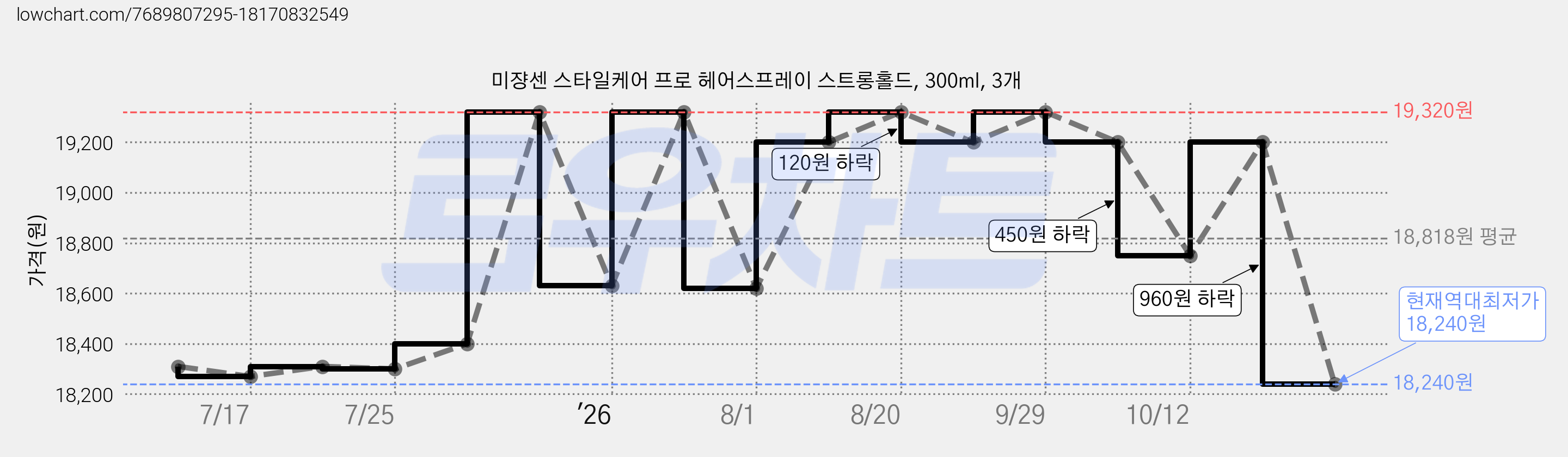 미쟝센 스타일케어 프로 헤어스프레이 스트롱홀드, 300ml, 3개 가격 변동 차트, 현재가 18,240원, 역대최저가