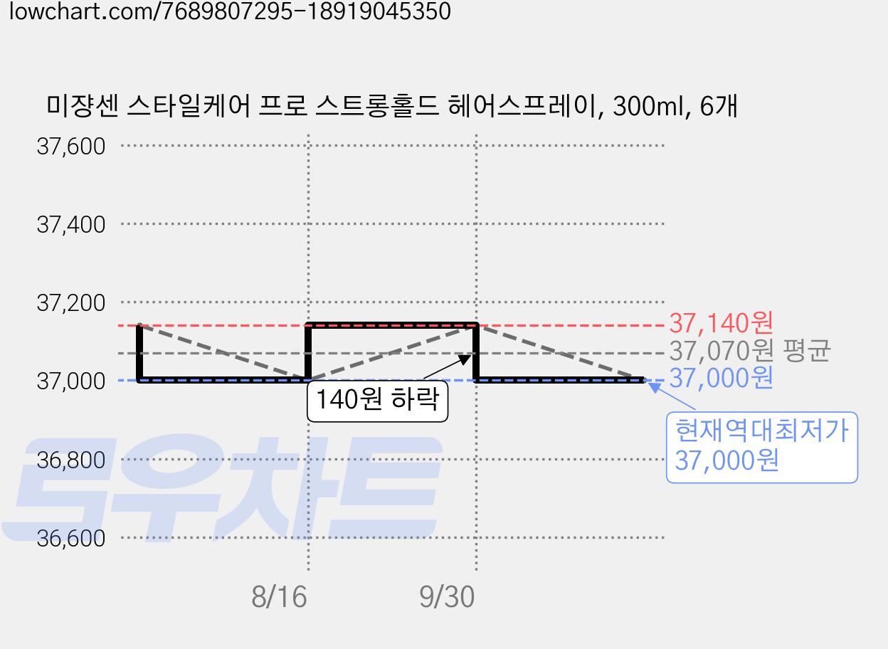 미쟝센 스타일케어 프로 스트롱홀드 헤어스프레이, 300ml, 6개 가격 변동 차트, 현재가 37,000원, 역대최저가
