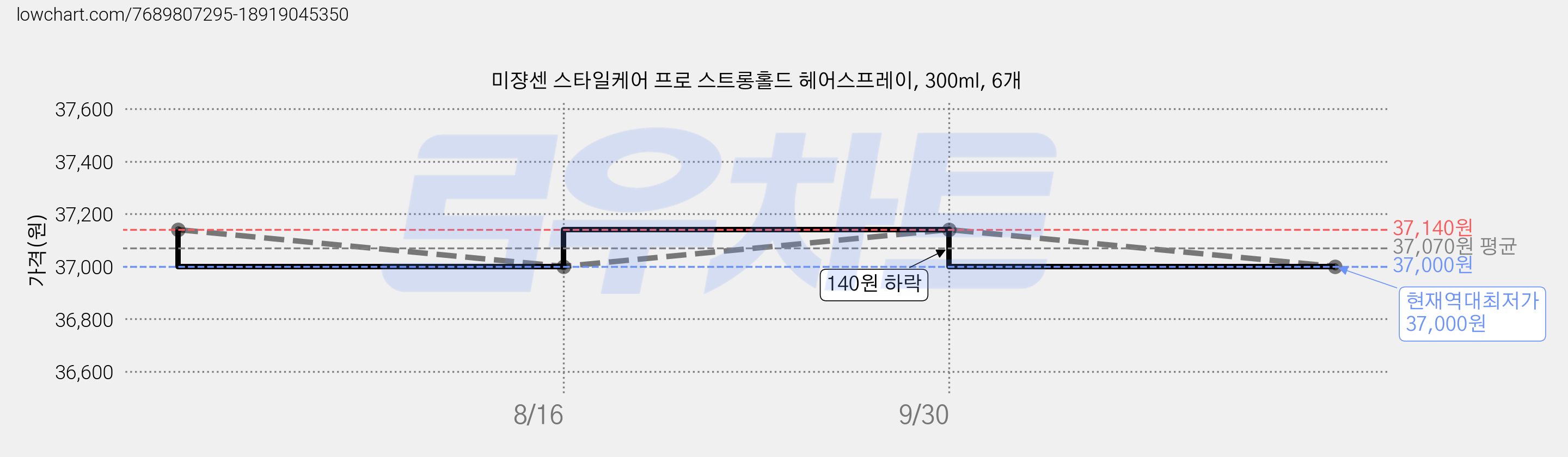 미쟝센 스타일케어 프로 스트롱홀드 헤어스프레이, 300ml, 6개 가격 변동 차트, 현재가 37,000원, 역대최저가