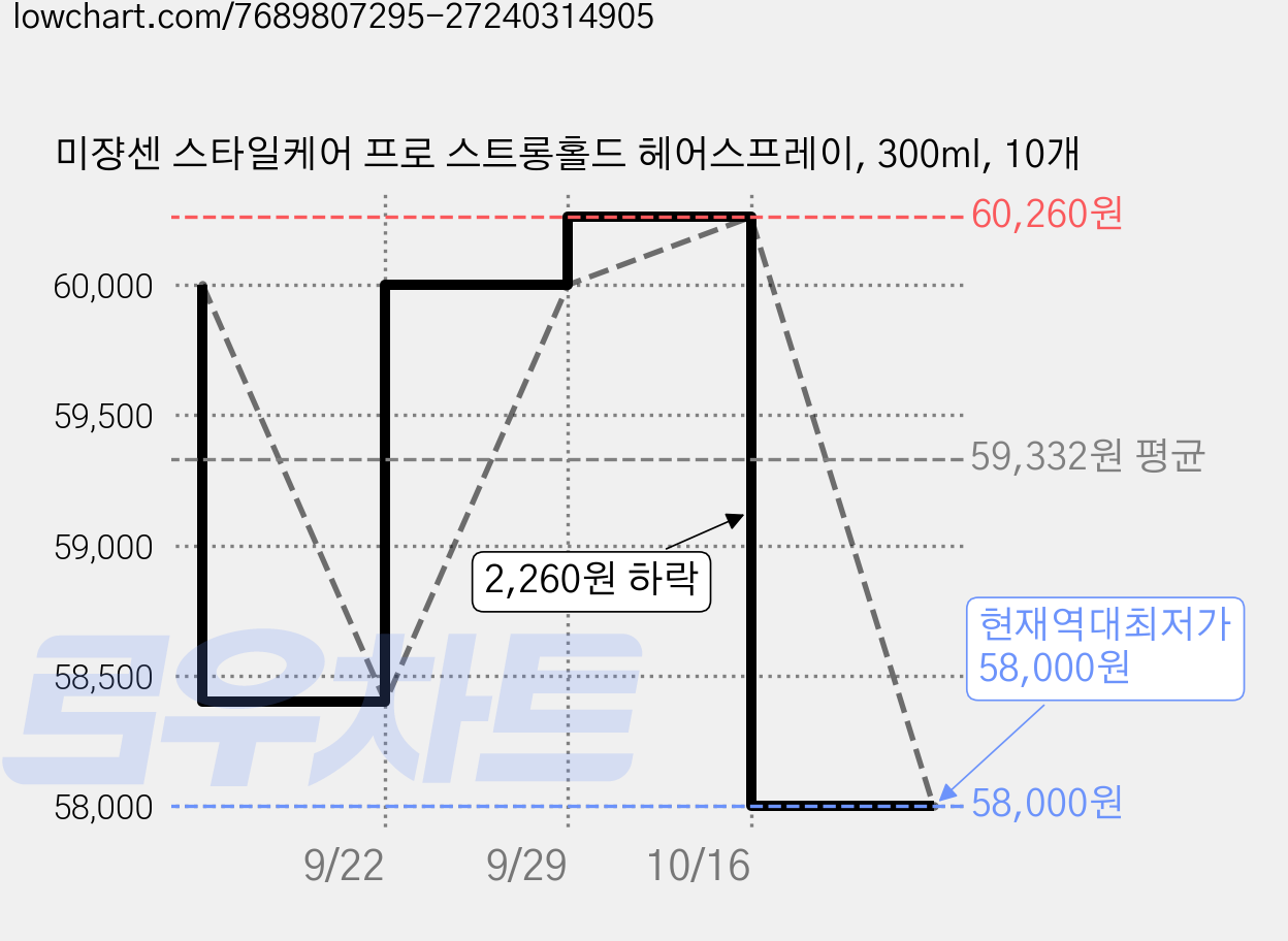 미쟝센 스타일케어 프로 스트롱홀드 헤어스프레이, 300ml, 10개 가격 변동 차트, 현재가 58,000원, 역대최저가