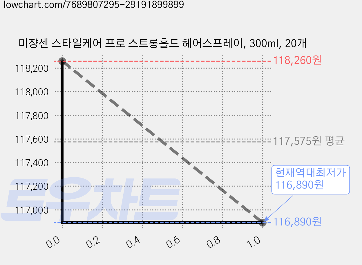미쟝센 스타일케어 프로 스트롱홀드 헤어스프레이, 300ml, 20개 가격 변동 차트, 현재가 116,890원, 역대최저가