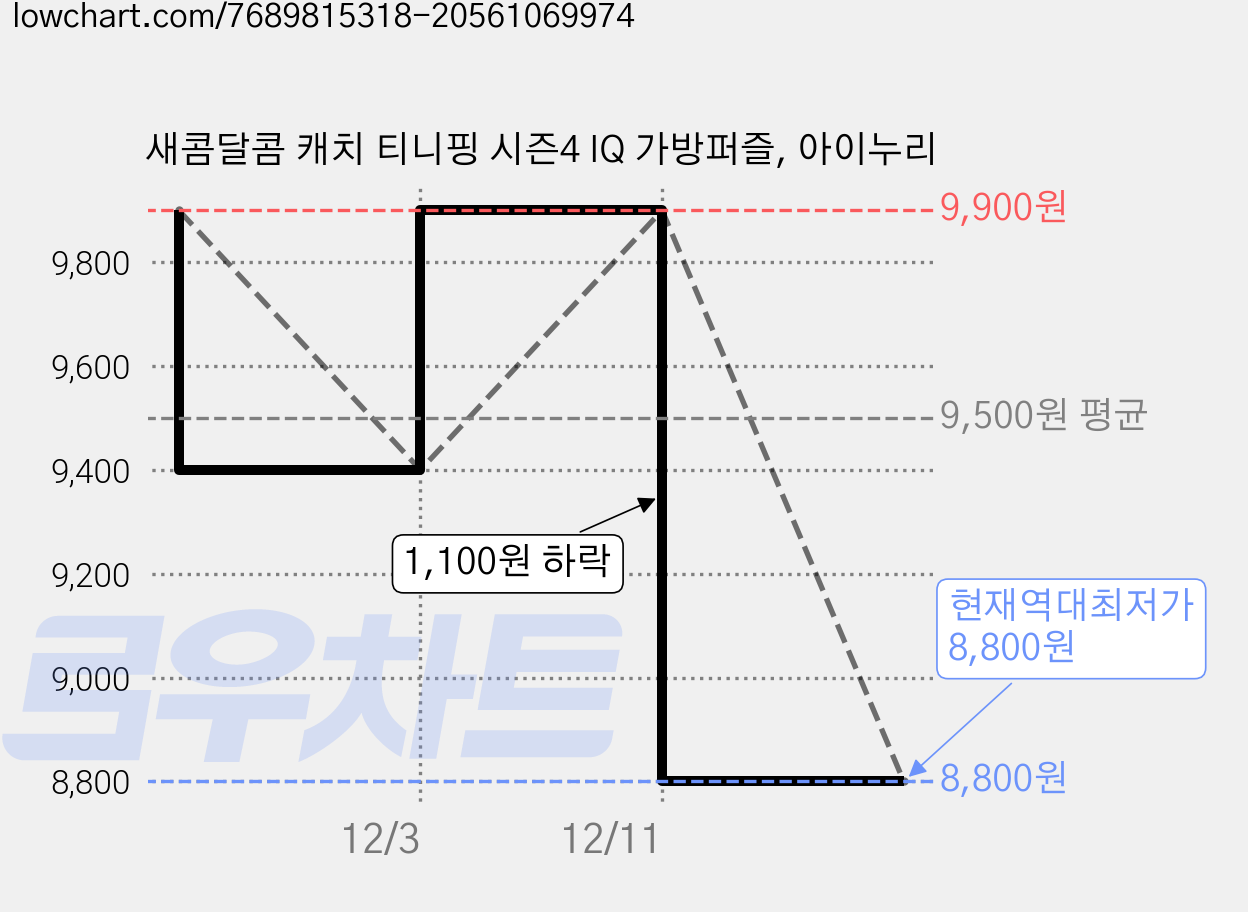 새콤달콤 캐치 티니핑 시즌4 IQ 가방퍼즐, 아이누리 가격 변동 차트, 현재가 8,800원, 역대최저가