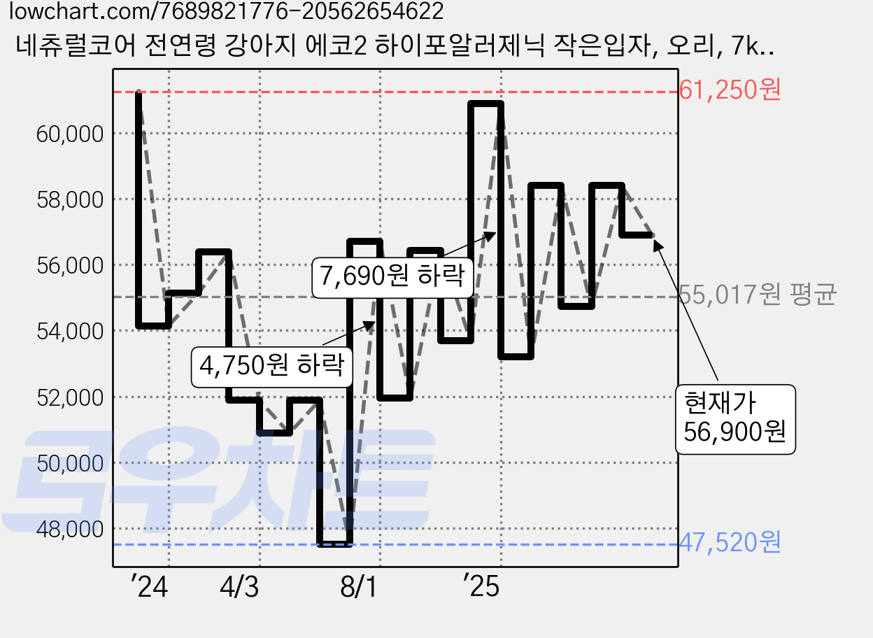 네츄럴코어 전연령 강아지 에코2 하이포알러제닉 작은입자, 오리, 7kg, 1개 가격 변동 차트, 현재가 56,900원, 관측 최저가 45,360원