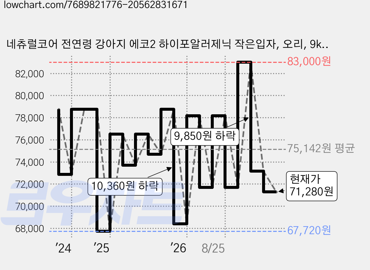 네츄럴코어 전연령 강아지 에코2 하이포알러제닉 작은입자, 오리, 9kg, 1개 가격 변동 차트, 현재가 71,280원, 관측 최저가 63,000원