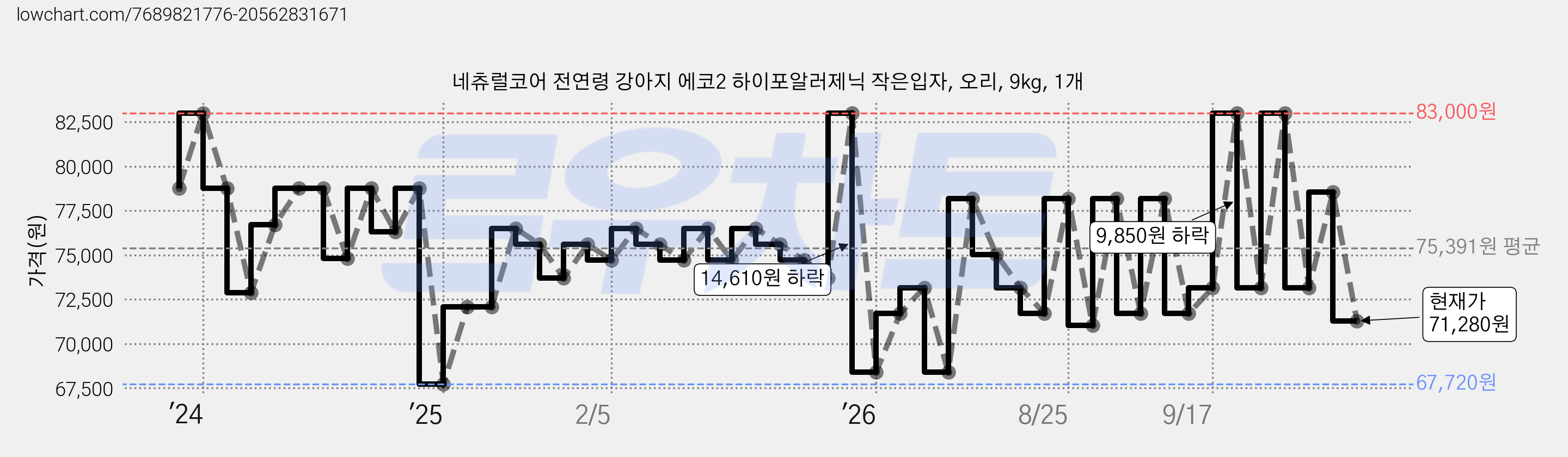 네츄럴코어 전연령 강아지 에코2 하이포알러제닉 작은입자, 오리, 9kg, 1개 가격 변동 차트, 현재가 71,280원, 관측 최저가 63,000원