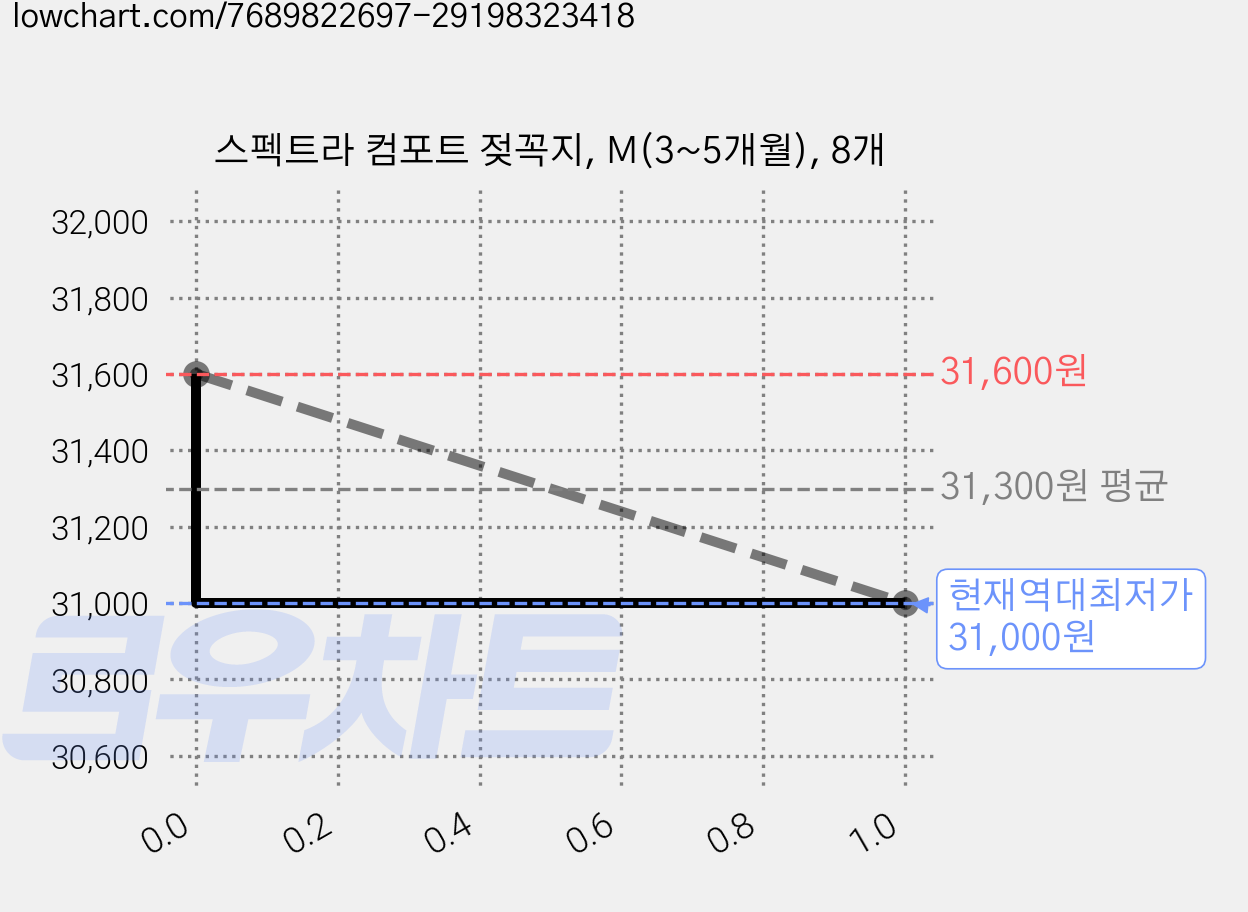 스펙트라 컴포트 젖꼭지, M(3~5개월), 8개 가격 변동 차트, 현재가 31,000원, 역대최저가