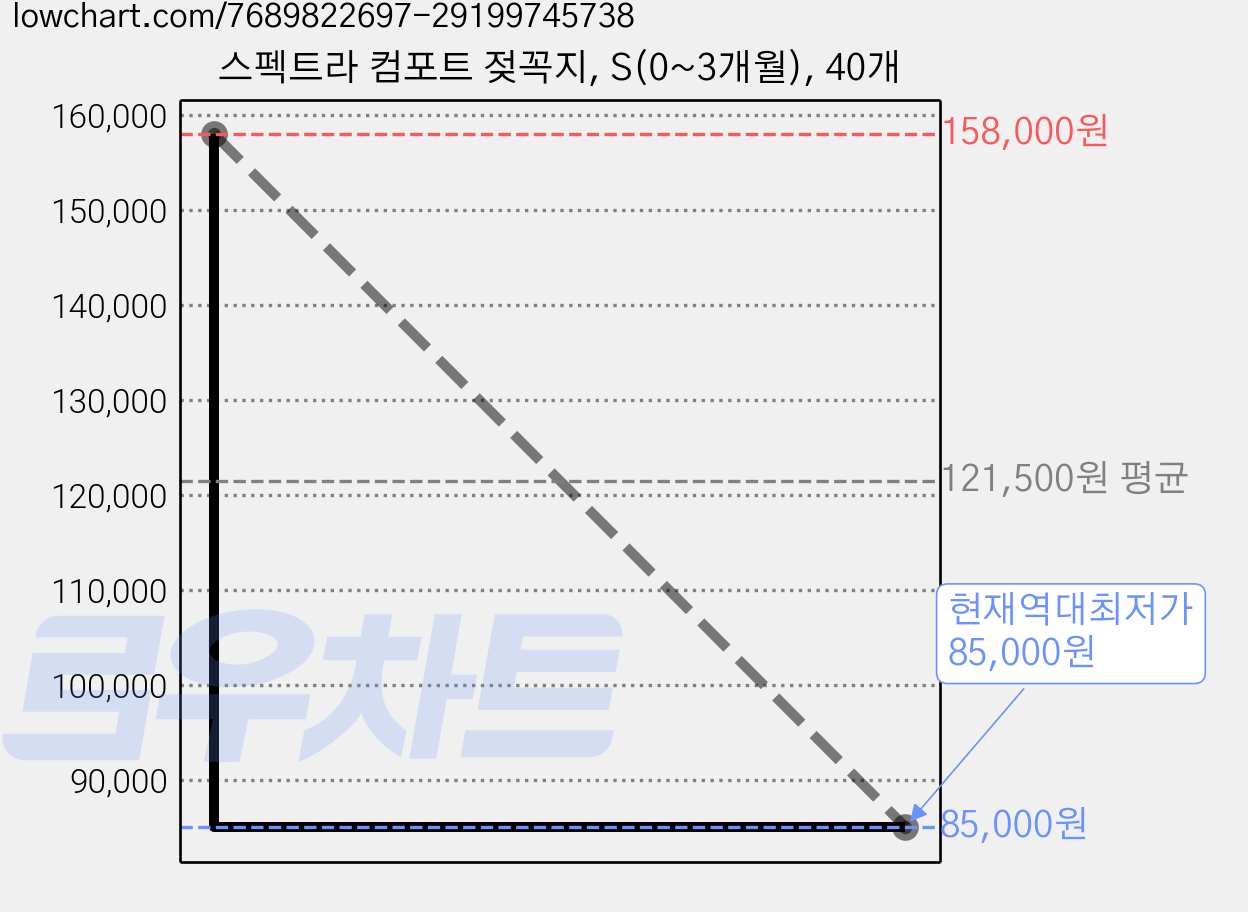 스펙트라 컴포트 젖꼭지, S(0~3개월), 40개 가격 변동 차트, 현재가 85,000원, 역대최저가