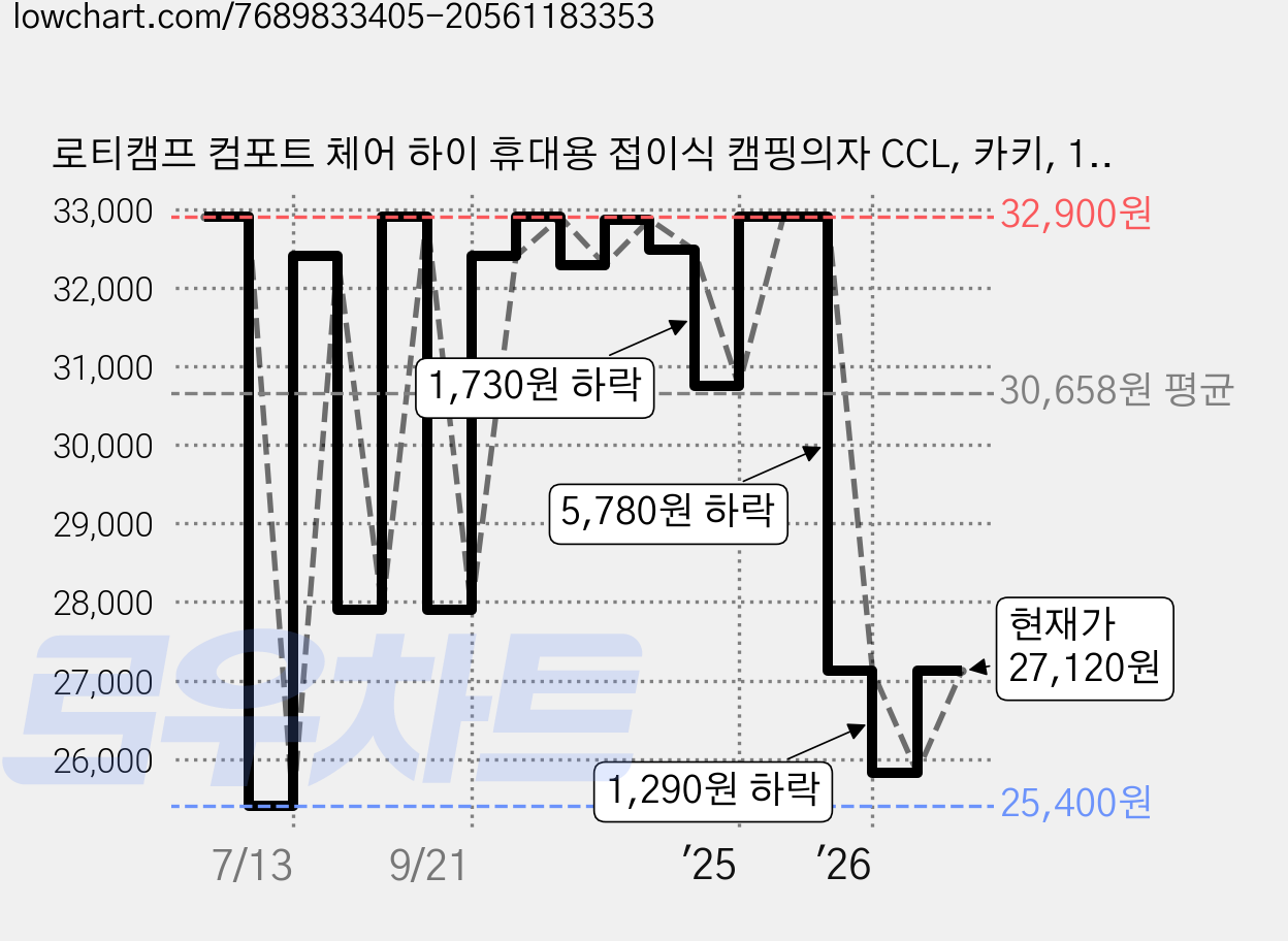 로티캠프 컴포트 체어 하이 휴대용 접이식 캠핑의자 CCL, 카키, 1개 가격 변동 차트, 현재가 27,120원, 관측 최저가 25,400원