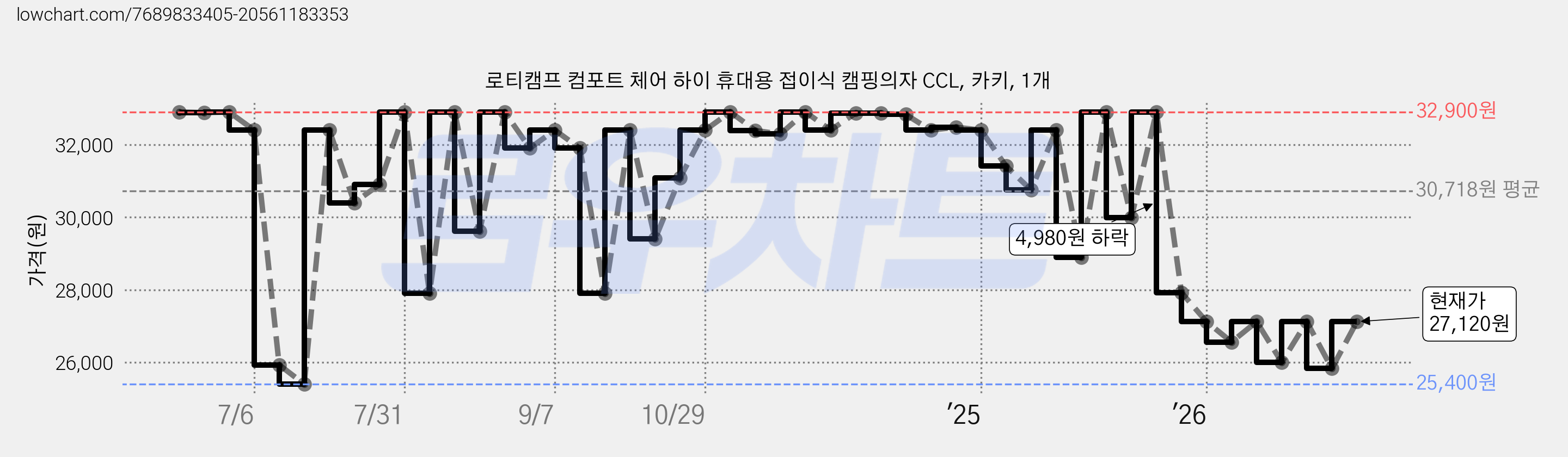 로티캠프 컴포트 체어 하이 휴대용 접이식 캠핑의자 CCL, 카키, 1개 가격 변동 차트, 현재가 27,120원, 관측 최저가 25,400원
