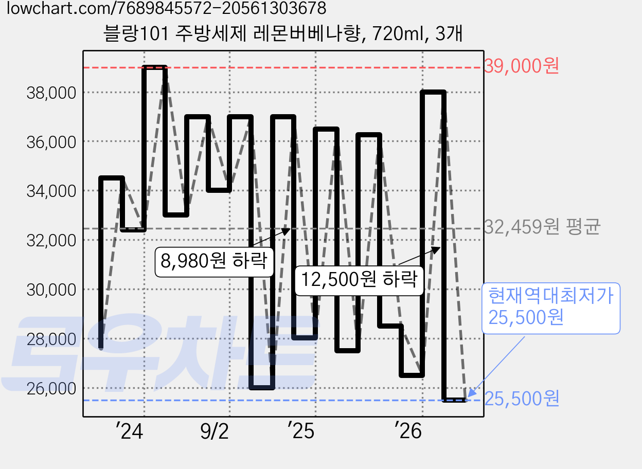 블랑101 주방세제 레몬버베나향, 720ml, 3개 가격 변동 차트, 현재가 25,500원, 역대최저가