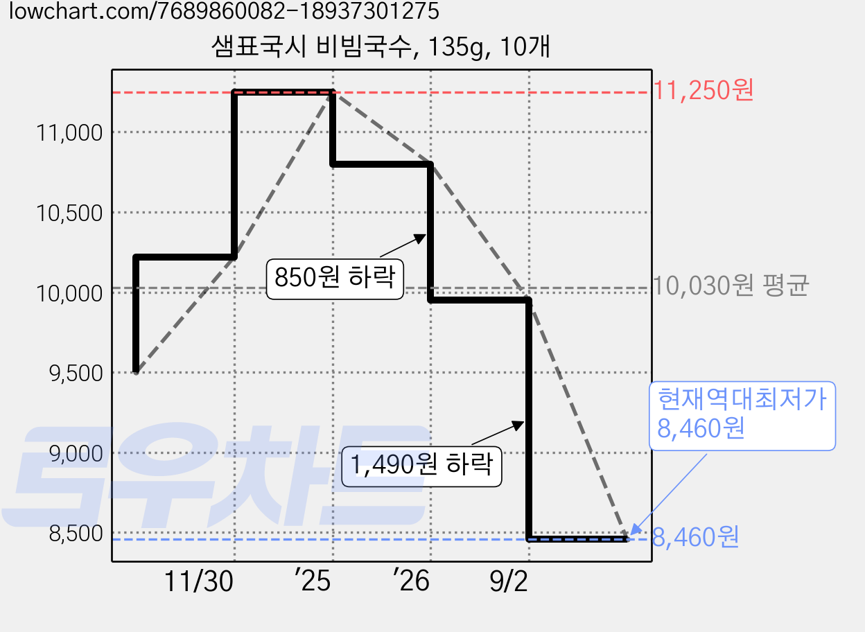 샘표국시 비빔국수, 135g, 10개 가격 변동 차트, 현재가 8,460원, 역대최저가