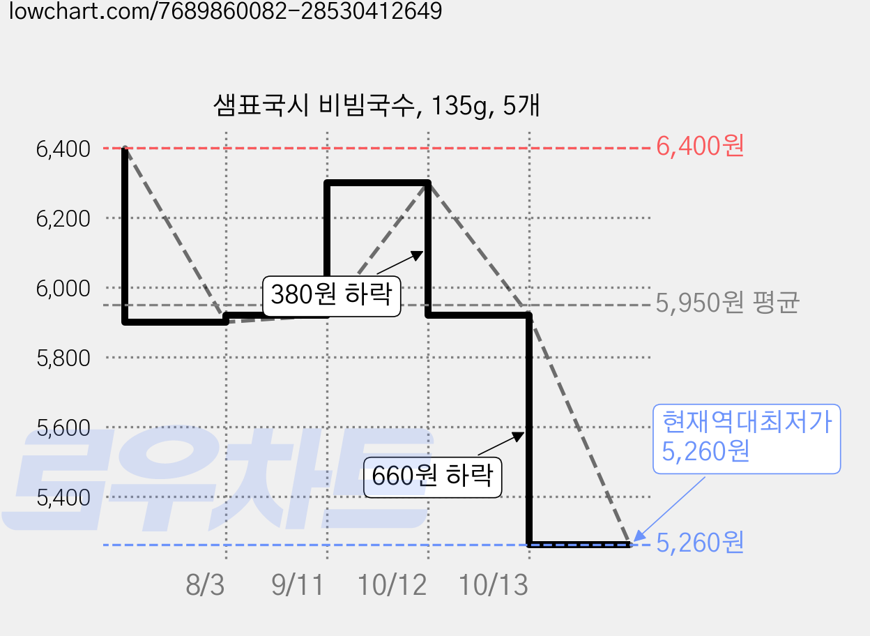 샘표국시 비빔국수, 135g, 5개 가격 변동 차트, 현재가 5,260원, 역대최저가