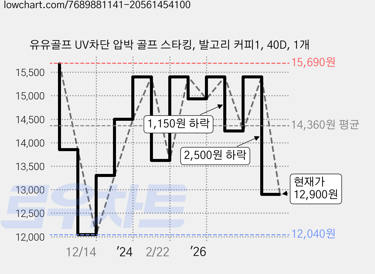 유유골프 UV차단 압박 골프 스타킹, 발고리 커피1, 40D, 1개 가격 변동 차트, 현재가 12,900원, 관측 최저가 12,040원