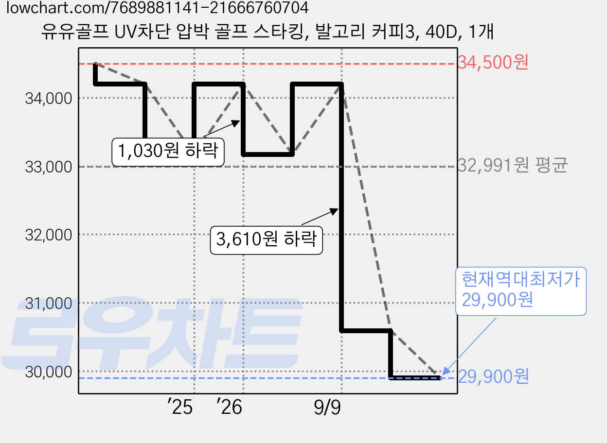 유유골프 UV차단 압박 골프 스타킹, 발고리 커피3, 40D, 1개 가격 변동 차트, 현재가 29,900원, 역대최저가