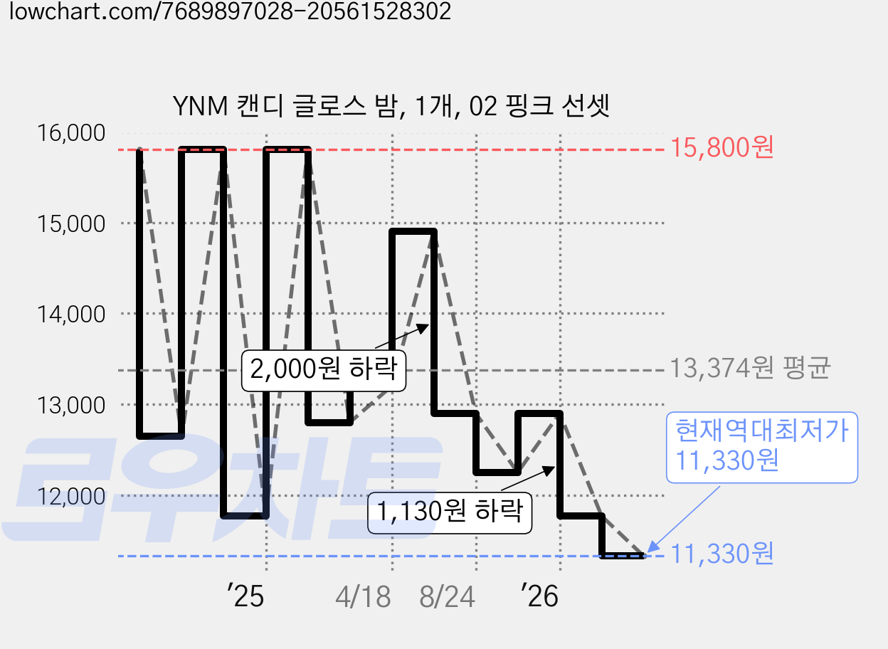 YNM 캔디 글로스 밤, 1개, 02 핑크 선셋 가격 변동 차트, 현재가 11,330원, 역대최저가