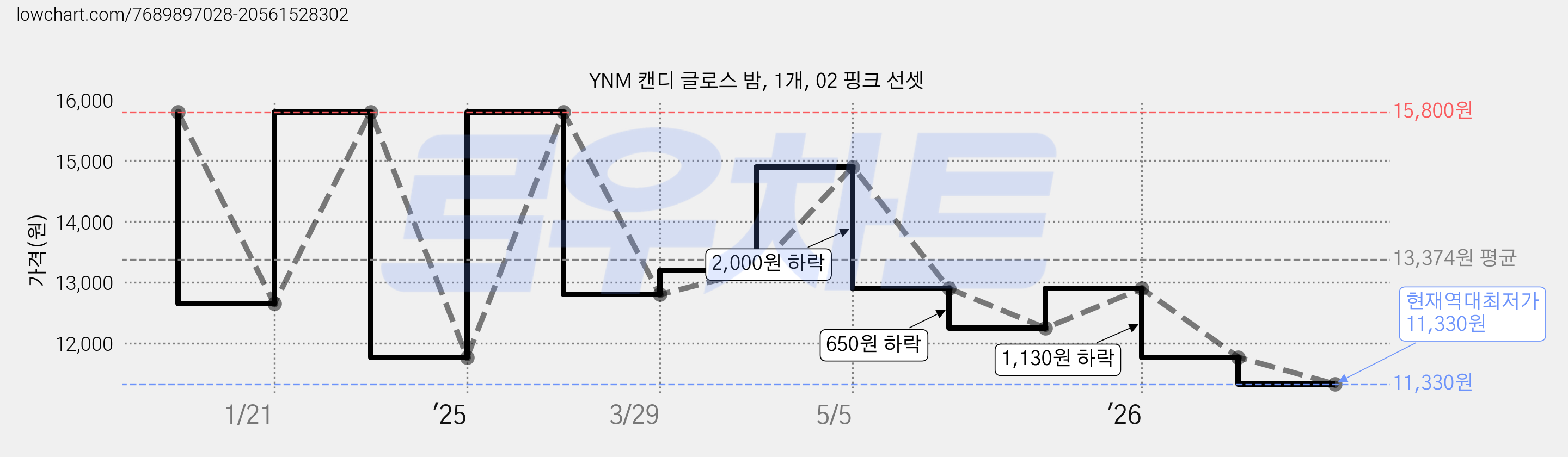 YNM 캔디 글로스 밤, 1개, 02 핑크 선셋 가격 변동 차트, 현재가 11,330원, 역대최저가