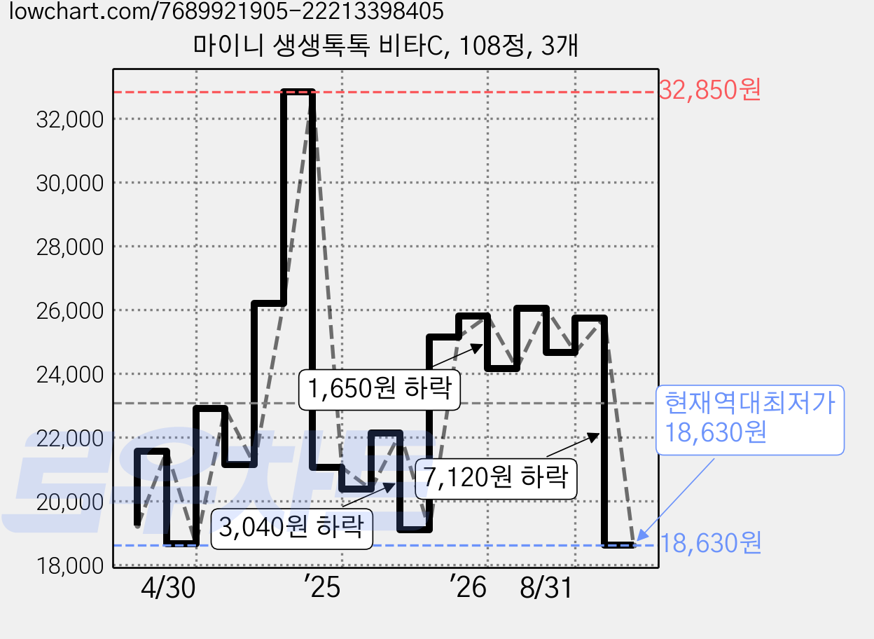 마이니 생생톡톡 비타C, 108정, 3개 가격 변동 차트, 현재가 18,630원, 역대최저가