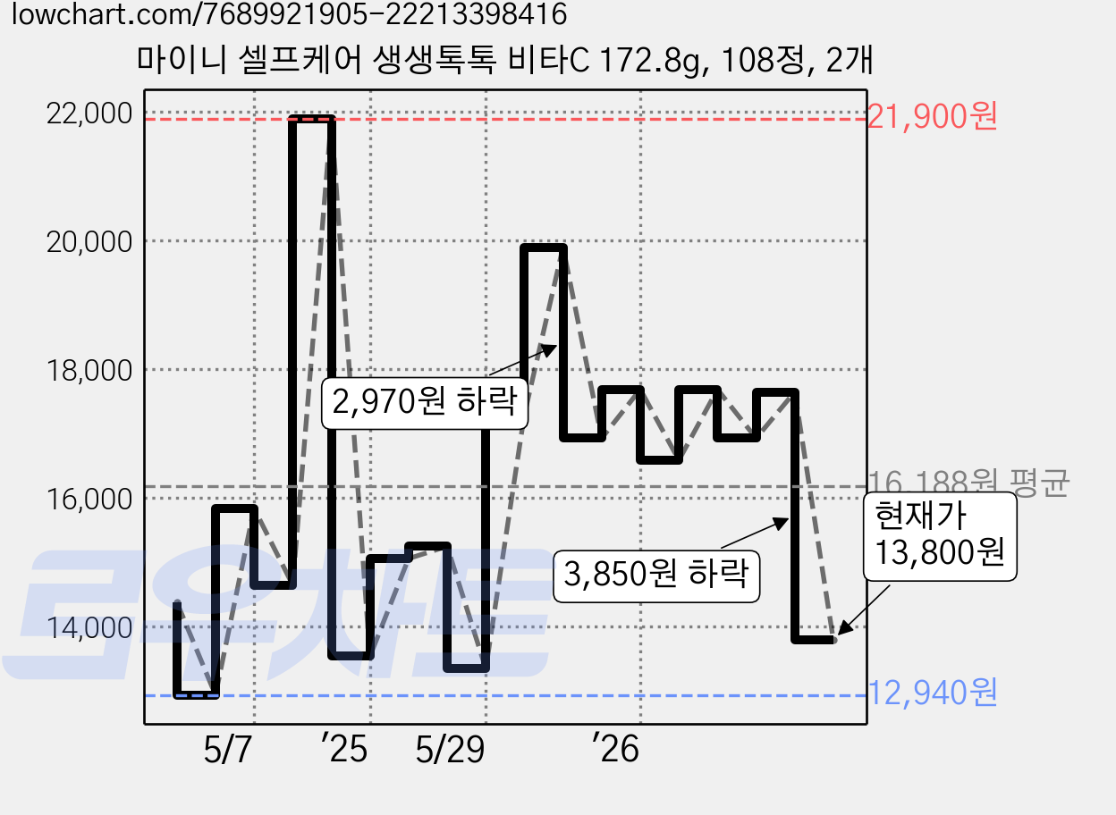 마이니 셀프케어 생생톡톡 비타C 172.8g, 108정, 2개 가격 변동 차트, 현재가 13,800원, 관측 최저가 12,420원