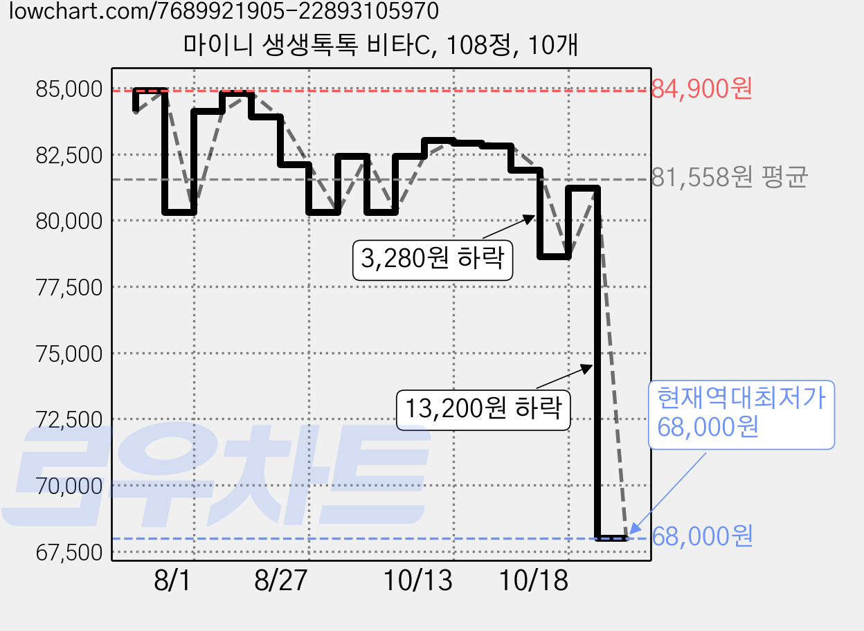 마이니 생생톡톡 비타C, 108정, 10개 가격 변동 차트, 현재가 68,000원, 역대최저가